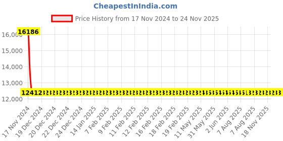 moglix.com Yato 65MM Al-Cu Non-Sparking Combination Spanner, YT-68175 yato Price History Graph from 17 Nov 2024 to 24 Nov 2025