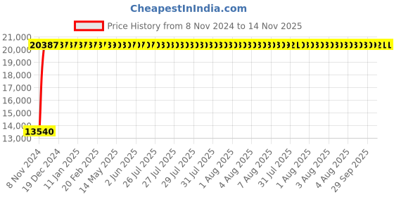 moglix.com Yato 65MM Al-Cu Non-Sparking Open End Impact Wrench, YT-68213 yato Price History Graph from 8 Nov 2024 to 14 Nov 2025