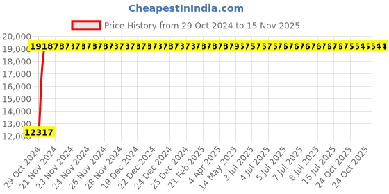 moglix.com Yato 65mm Al-Cu Non-Sparking Ring Impact Wrench, YT-67865 yato Price History Graph from 29 Oct 2024 to 15 Nov 2025