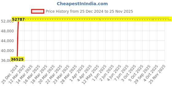 moglix.com Yato 65mm Be-Cu Combination Spanner, YT-65175 yato Price History Graph from 25 Dec 2024 to 25 Nov 2025