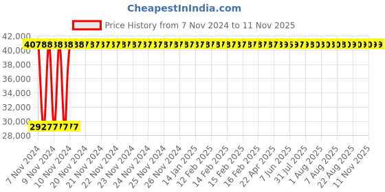 moglix.com Yato 65mm Be-Cu Open End Impact Wrench, YT-65213 yato Price History Graph from 7 Nov 2024 to 10 Nov 2025