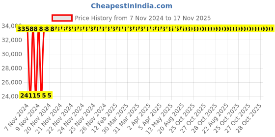 moglix.com Yato 65mm Be-Cu Ring Impact Wrench, YT-64865 yato Price History Graph from 7 Nov 2024 to 16 Nov 2025