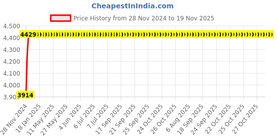 moglix.com Yato 65mm Chrome Open End Slogging Wrench Tool Set, YT-3519 yato Price History Graph from 28 Nov 2024 to 19 Nov 2025