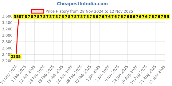 moglix.com Yato 65x200mm Aluminum Copper Non-Sparking Putty Knife, YT-68754 yato Price History Graph from 28 Nov 2024 to 12 Nov 2025