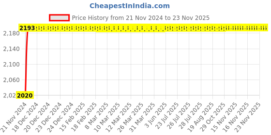 moglix.com Yato 65x290mm Black Oxidized CrV Open End Ring Impact Wrench, YT-1613 yato Price History Graph from 21 Nov 2024 to 22 Nov 2025
