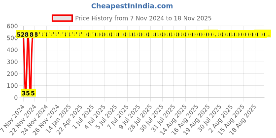 moglix.com Yato 6.5x50mm 1/4 inch Drive Slotted Screwdriver Bit, YT-7845 yato Price History Graph from 7 Nov 2024 to 17 Nov 2025