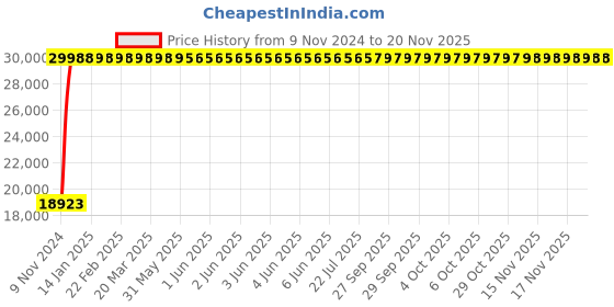 moglix.com Yato 65x70mm Al-Cu Non-Sparking Double Open End Spanner, YT-67757 yato Price History Graph from 9 Nov 2024 to 18 Nov 2025