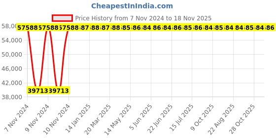 moglix.com Yato 65x70mm Be-Cu Double Open End Spanner, YT-64757 yato Price History Graph from 7 Nov 2024 to 18 Nov 2025
