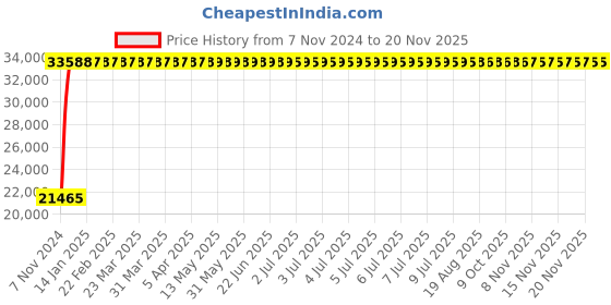 moglix.com Yato 65x75mm Al-Cu Non-Sparking Double Open End Spanner, YT-67758 yato Price History Graph from 7 Nov 2024 to 19 Nov 2025