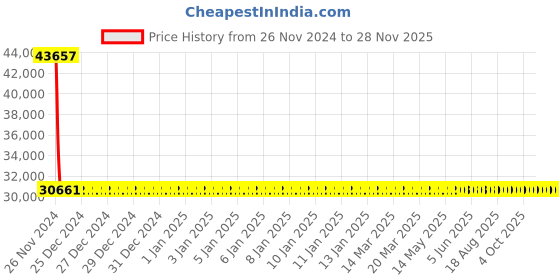 moglix.com Yato 65x75mm Be-Cu Double Open End Spanner, YT-64758 yato Price History Graph from 26 Nov 2024 to 27 Nov 2025