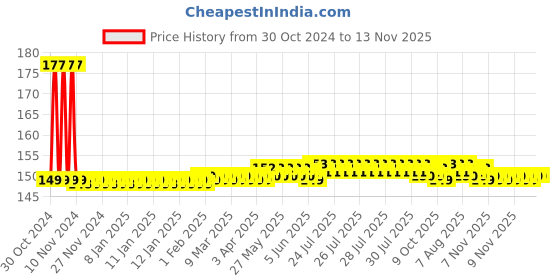 moglix.com Yato 68mm Spring Clamp For Wood, YT-64271 yato Price History Graph from 30 Oct 2024 to 13 Nov 2025