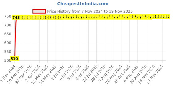 moglix.com Yato 6MM Al-Cu Non-Sparking Combination Spanner, YT-68139 yato Price History Graph from 7 Nov 2024 to 19 Nov 2025