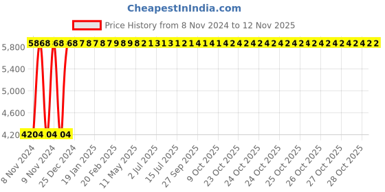 moglix.com Yato 6mm Be-Cu Hex Key Wrench with Ball, YT-65284 yato Price History Graph from 8 Nov 2024 to 11 Nov 2025