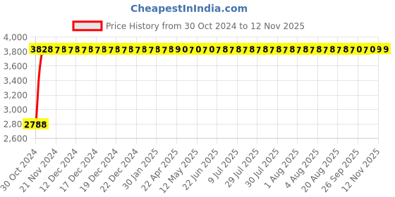 moglix.com Yato 6mm Be-Cu Hex Key Wrench, YT-65234 yato Price History Graph from 30 Oct 2024 to 11 Nov 2025