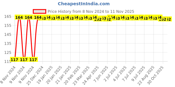 moglix.com Yato 6mm Extra Long Hex Key, YT-58817 yato Price History Graph from 8 Nov 2024 to 10 Nov 2025