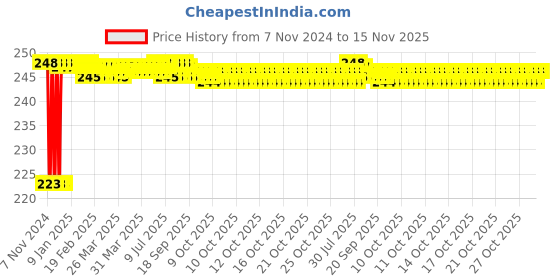moglix.com Yato 6mm T-Handle Hex Key, YT-05577 yato Price History Graph from 7 Nov 2024 to 14 Nov 2025