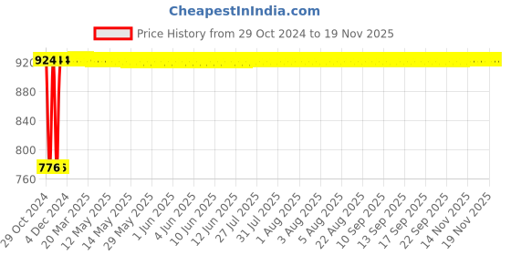 moglix.com Yato 6mm VDE-1000V CrV Insulated Open End Spanner, YT-20950 yato Price History Graph from 29 Oct 2024 to 18 Nov 2025