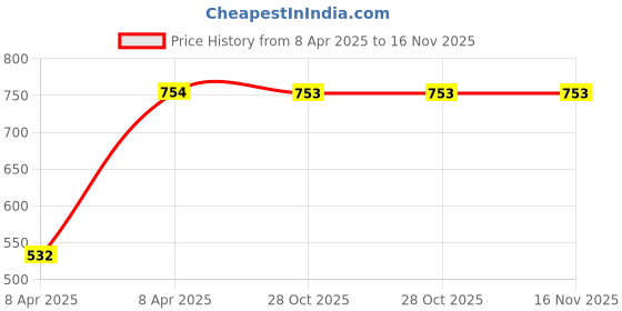 moglix.com Yato 6Pcs Screw Extractor Set, YT-0590 yato Price History Graph from 8 Apr 2025 to 16 Nov 2025