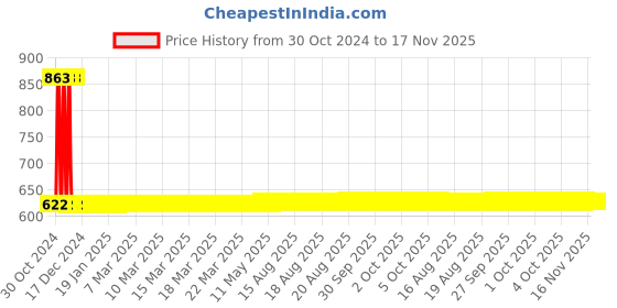 moglix.com Yato 6x100mm Aluminum Copper Non-Sparking Slotted Screwdriver, YT-68467 yato Price History Graph from 30 Oct 2024 to 16 Nov 2025