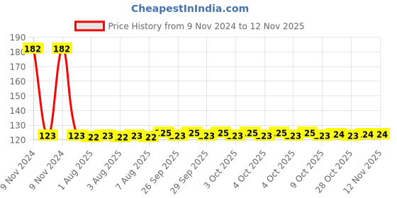 moglix.com Yato 6x100mm Slotted Screwdriver, YT-25911 yato Price History Graph from 9 Nov 2024 to 11 Nov 2025