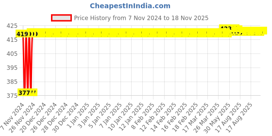 moglix.com Yato 6x100mm Slotted Screwdriver, YT-2613 yato Price History Graph from 7 Nov 2024 to 17 Nov 2025