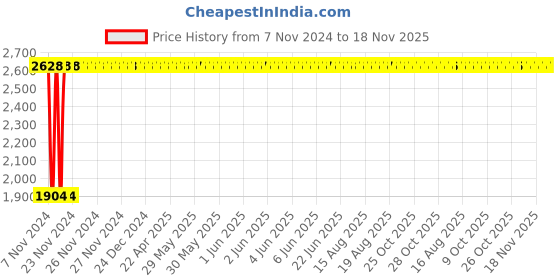 moglix.com Yato 6x125mm Be-Cu Non-Sparking Slotted Screw Driver, YT-65468 yato Price History Graph from 7 Nov 2024 to 18 Nov 2025