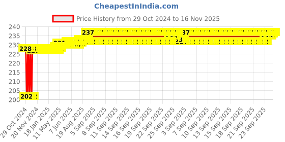 moglix.com Yato 6x150mm Flat Slotted Magnetic Screwdriver, YT-25912 yato Price History Graph from 29 Oct 2024 to 15 Nov 2025