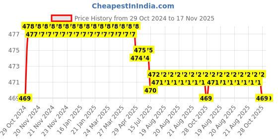 moglix.com Yato 6x150mm Slotted Screwdriver, YT-2844 yato Price History Graph from 29 Oct 2024 to 16 Nov 2025