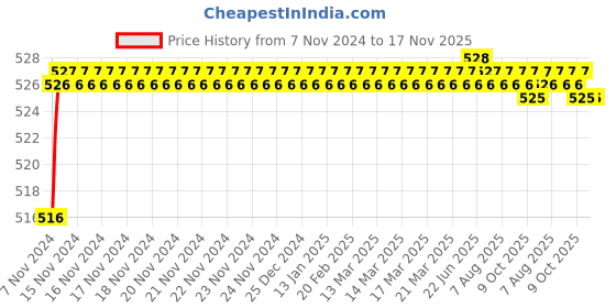 moglix.com Yato 6x250mm Slotted Screwdriver, YT-2846 yato Price History Graph from 7 Nov 2024 to 17 Nov 2025