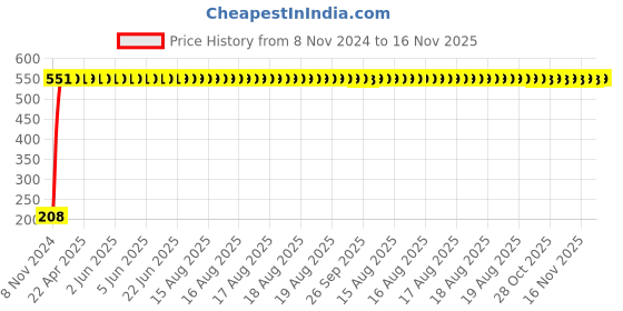 moglix.com Yato 6x300mm Slotted Screwdriver, YT-2847 yato Price History Graph from 8 Nov 2024 to 16 Nov 2025