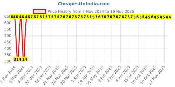 moglix.com Yato 6x38mm Slotted Screwdriver, YT-2612 yato Price History Graph from 7 Nov 2024 to 19 Nov 2025