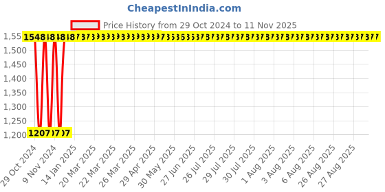 moglix.com Yato 6x47x180mm VDE-1000V Insulated Hex Key, YT-21123 yato Price History Graph from 29 Oct 2024 to 10 Nov 2025