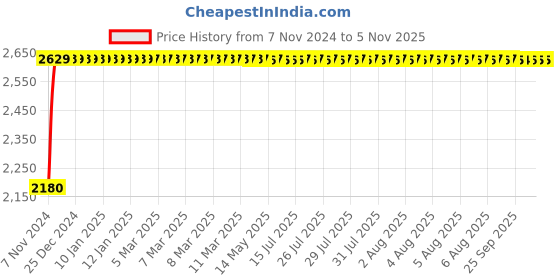 moglix.com Yato 6x75mm 3/8 inch Drive VDE-100V CrV Insulated Hexagon Socket, YT-21082 yato Price History Graph from 7 Nov 2024 to 3 Nov 2025