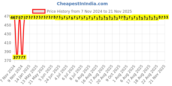 moglix.com Yato 6x7mm Al-Cu Non-Sparking Bi-Hexagonal Ring Spanner, YT-67781 yato Price History Graph from 7 Nov 2024 to 20 Nov 2025