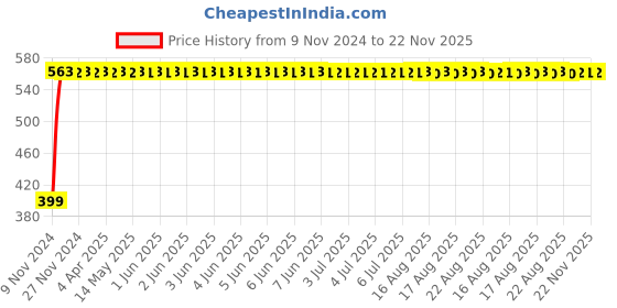 moglix.com Yato 6x7mm Al-Cu Non-Sparking Bi-Hexagonal Ring Spanner, YT-67782 yato Price History Graph from 9 Nov 2024 to 22 Nov 2025