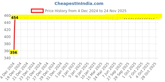 moglix.com Yato 6x7mm Al-Cu Non-Sparking Double Open End Spanner, YT-67701 yato Price History Graph from 4 Dec 2024 to 24 Nov 2025