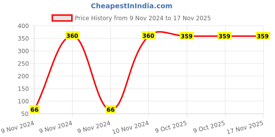 moglix.com Yato 6x7mm Double Open End Spanner, YT-00811 yato Price History Graph from 9 Nov 2024 to 17 Nov 2025
