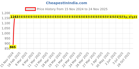 moglix.com Yato 6x8mm Be-Cu Double Open End Spanner, YT-64702 yato Price History Graph from 15 Nov 2024 to 24 Nov 2025