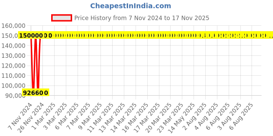moglix.com Yato 7 drawers Roller Cabinet with 211 Pcs Tools, YT-55290 yato Price History Graph from 7 Nov 2024 to 17 Nov 2025
