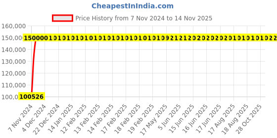 moglix.com Yato 7 drawers Service tool cabinet with 189 Pcs tools, YT-55292 yato Price History Graph from 7 Nov 2024 to 12 Nov 2025