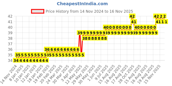 moglix.com Yato 7 mmx30 mm, 8mm Drive Hex Impact Screwdriver Bit, YT-7922 yato Price History Graph from 14 Nov 2024 to 16 Nov 2025
