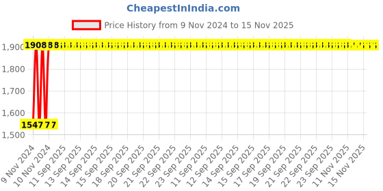 moglix.com Yato 7 Pcs with drawers Drawer inserter / Slotted screwdrivers spanners Set, YT-5535 yato Price History Graph from 9 Nov 2024 to 15 Nov 2025