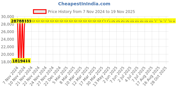moglix.com Yato 70MM Al-Cu Non-Sparking Combination Spanner, YT-68176 yato Price History Graph from 7 Nov 2024 to 19 Nov 2025