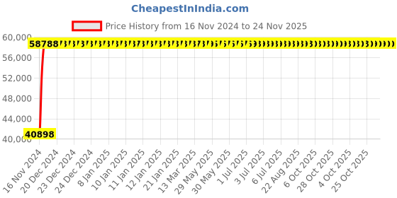 moglix.com Yato 70mm Be-Cu Combination Spanner, YT-65176 yato Price History Graph from 16 Nov 2024 to 24 Nov 2025