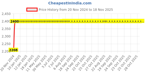 moglix.com Yato 70x310mm Black Oxidized CrV Open End Ring Impact Wrench, YT-1614 yato Price History Graph from 20 Nov 2024 to 18 Nov 2025