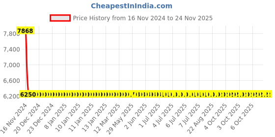 moglix.com Yato 70x600mm Al-Cu Non-Sparking F-Type Spanner, YT-67660 yato Price History Graph from 16 Nov 2024 to 24 Nov 2025