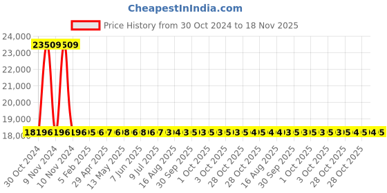 moglix.com Yato 70x80mm Al-Cu Non-Sparking Double Open End Spanner, YT-67759 yato Price History Graph from 30 Oct 2024 to 18 Nov 2025