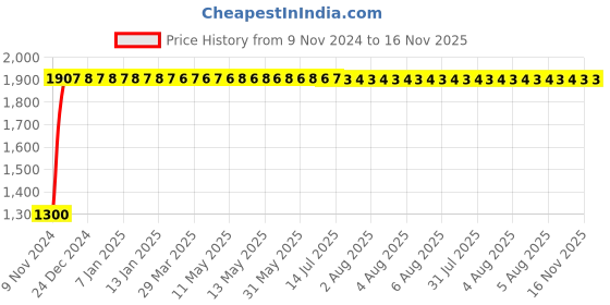 moglix.com Yato 75mm Be-Cu Non-Sparking Philips Screw Driver, YT-65491 yato Price History Graph from 9 Nov 2024 to 15 Nov 2025