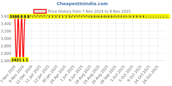 moglix.com Yato 75x200mm Aluminum Copper Non-Sparking Putty Knife, YT-68755 yato Price History Graph from 7 Nov 2024 to 8 Nov 2025