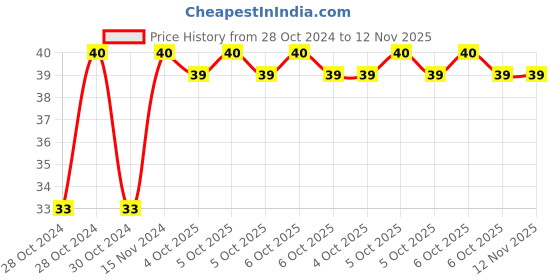 moglix.com Yato 7/64 inch Extra Long Hex Key, YT-5773 yato Price History Graph from 28 Oct 2024 to 12 Nov 2025